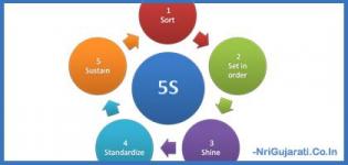 Growing Importance of 5s in the Workplace / Office - Five S Meaning in English